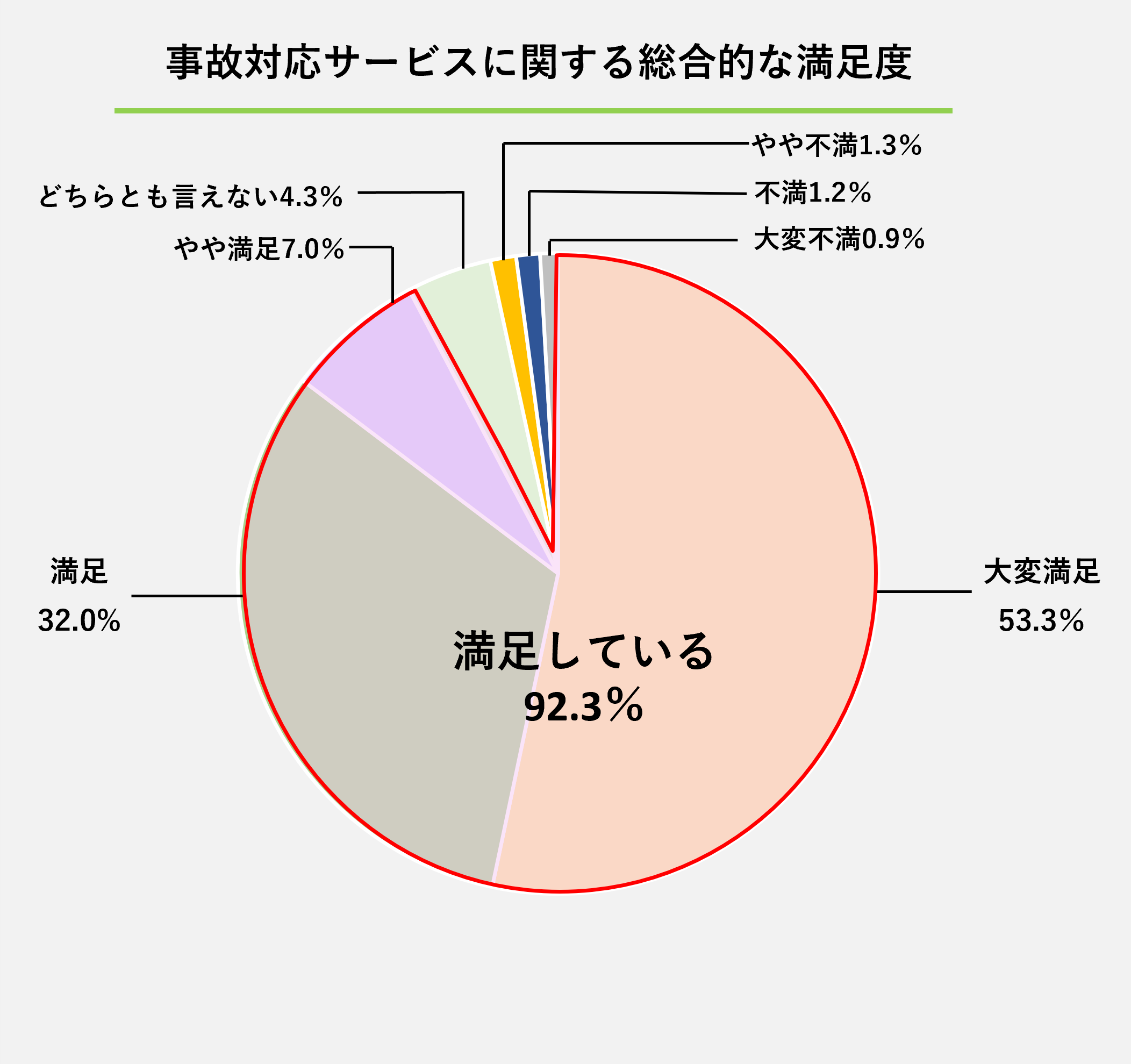 事故対応サービスに関する総合的な満足度