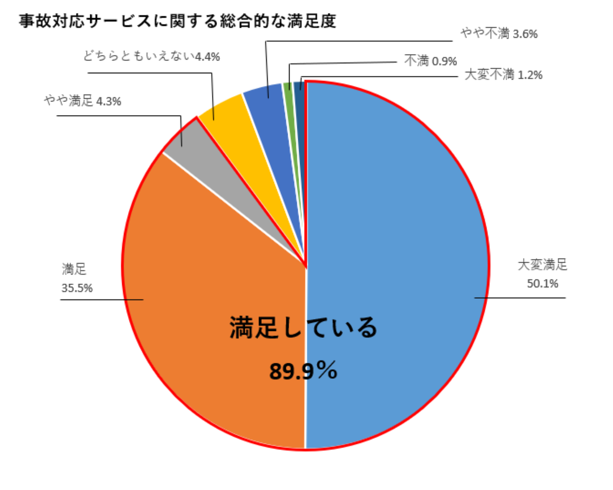 事故対応サービスに関する総合的な満足度